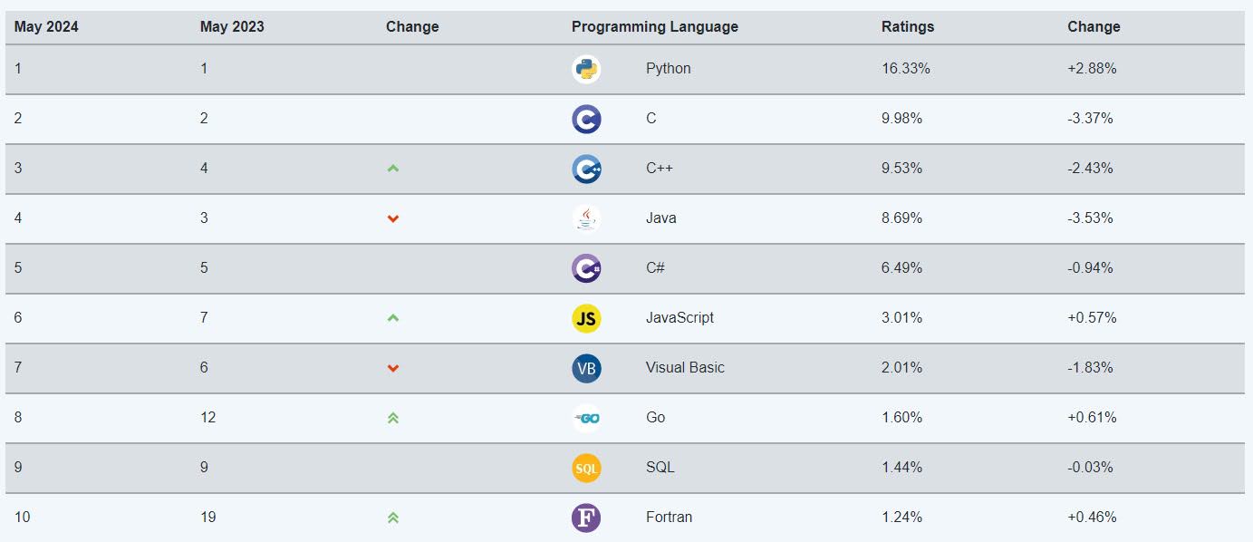 プログラミング言語の人気ランキング（TIOBE Index）