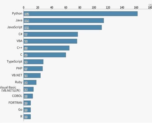 最も使われているプログラミング言語ランキング（日経クロステック）