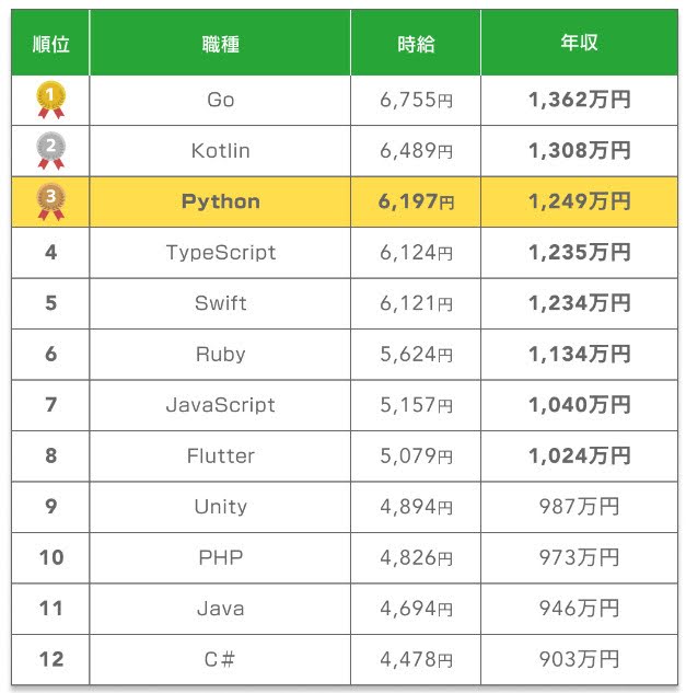 プログラミング言語の年収ランキング