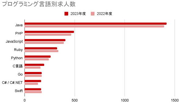 プログラミング言語別求人数