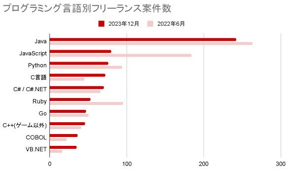 プログラミング言語別フリーランス案件数