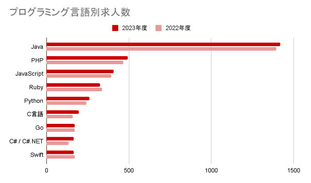 プログラミング言語別求人数