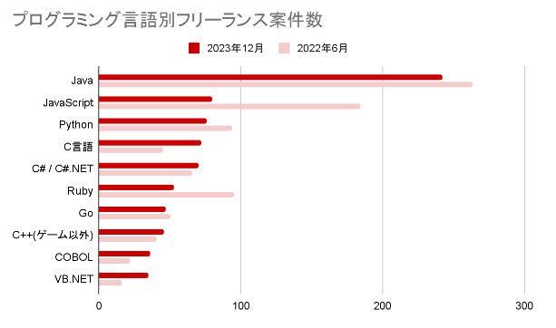 プログラミング言語別フリーランス案件数