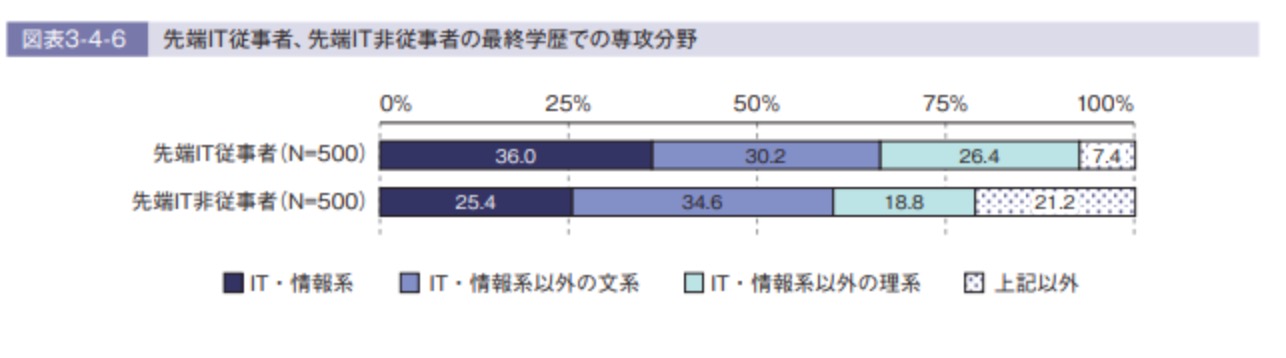 図表　先端IT従事者、先端IT非従事者の最終学歴での専攻分野