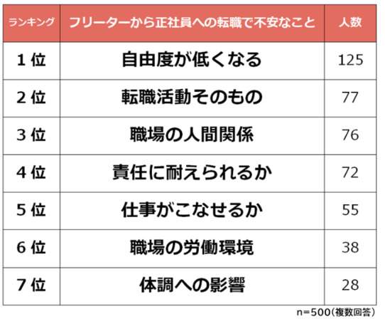 フリーターから正社員への転職で不安なこと