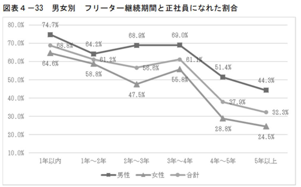 フリーター継続期間と正社員になれた割合の図