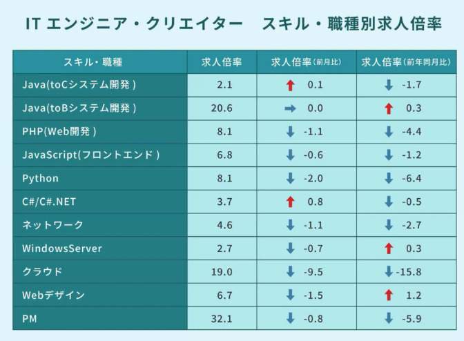 ITエンジニア・クリエイター スキル・職種別求人倍率