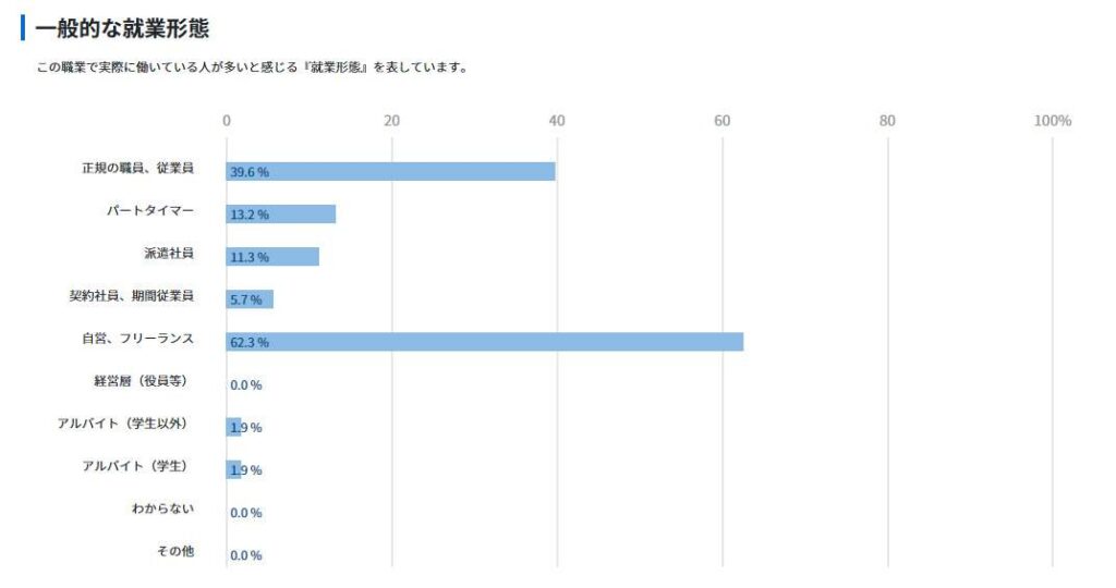 Webデザイナー 一般的な就業形態