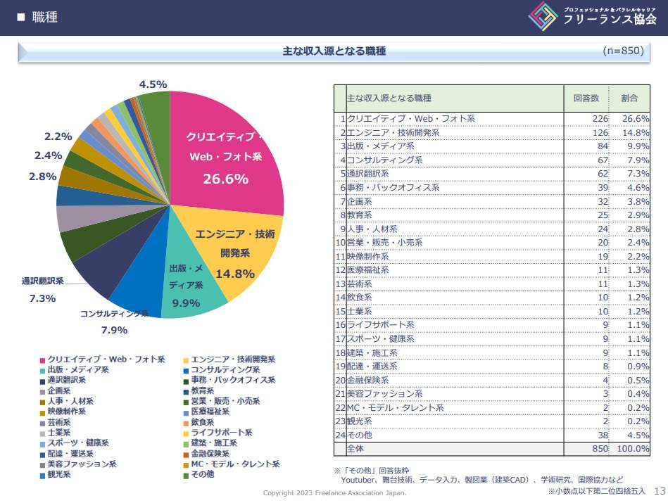 フリーランスの主な収入源となる職種