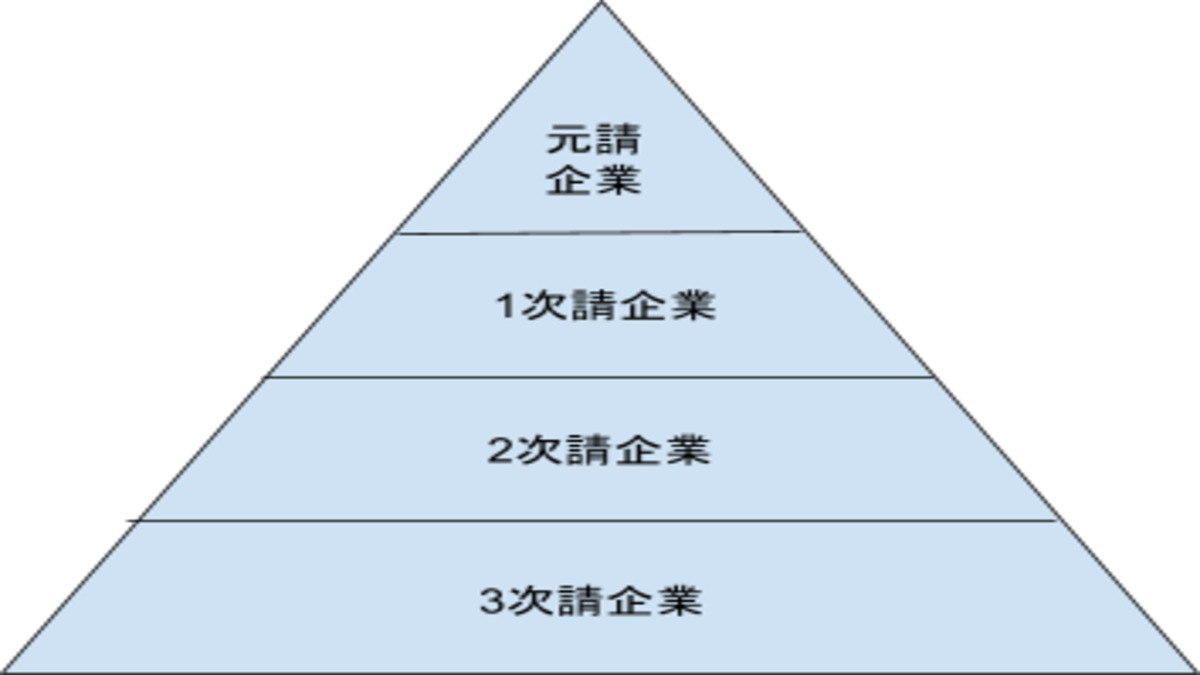 多重下請け構造