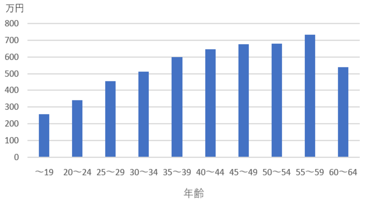 Webエンジニア年収グラフ