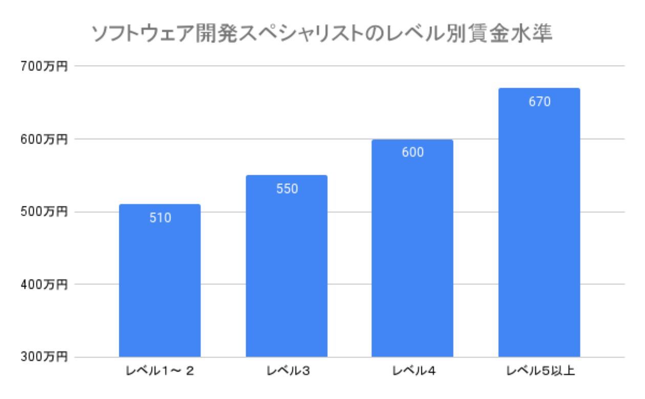 ソフトウェア開発スペシャリストのレベル別賃金水準のグラフ