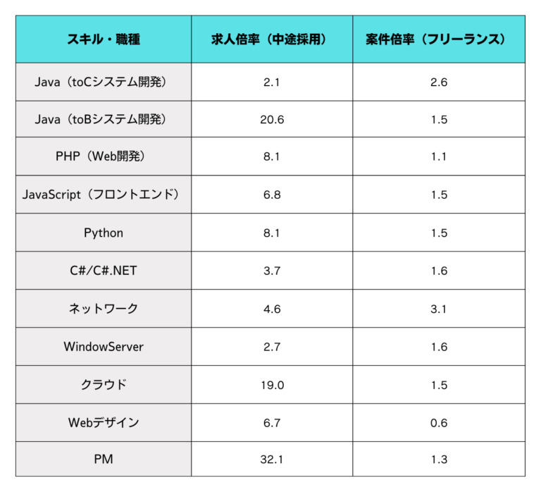 エンジニアのスキルごとの求人と案件倍率の表