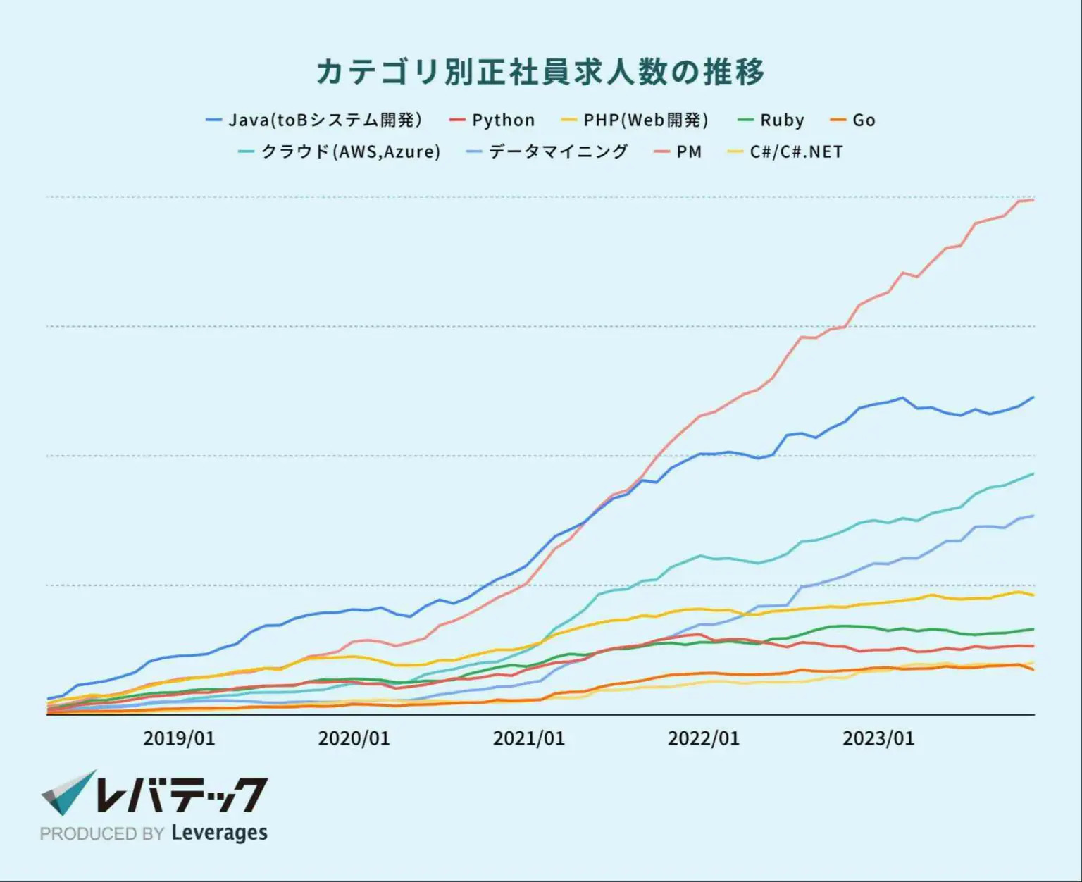 スキル・プログラミング言語ごとの求人数の伸びを表したグラフ