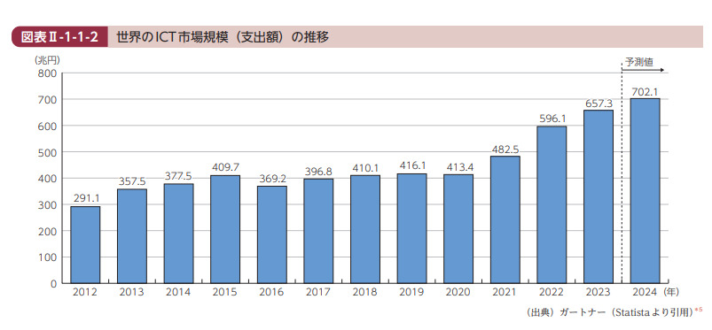 世界のICT市場規模の推移のグラフ